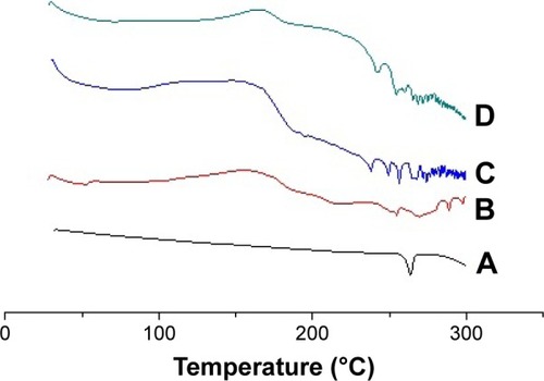 Figure 2 Differential scanning calorimetry thermograms of 25-OCH3-PPD (A), phospholipid (B), physical mixture (C), and complex (D).