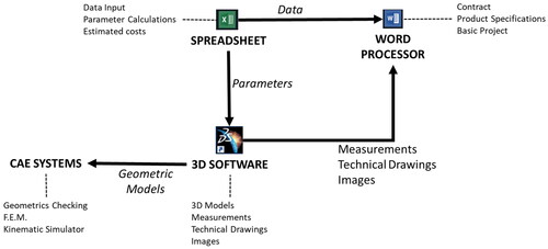 Figure 1. Basic architecture for a design assistant for SMEs.Source: The Author’s.