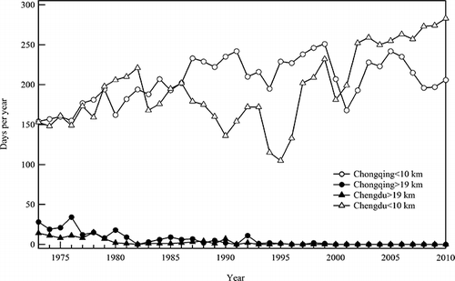 Figure 6. Days with visibility >19 km per year and days with visibility <10 km per year in Chengdu and Chongqing.