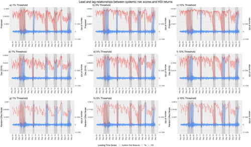 Figure 4. We compare by dynamic time wrapping the performance of the Das (Citation2016) and our proposed systemic risk scores (red): using the financial space model (a–c), using the adjacency matrix directly (d–f), and using a random effects model (g–i), with the returns of the HSI (blue) as the reference. We construct the network using the critical value for 21-day of historical correlation to be significantly positive at the (a, d, g) 1%, (b, e, h) 5%, and (c, f, i) 10% levels. We only present those dotted lines that are relevant to financial turbulence, to indicate the lead and lag relationships during the turbulence.