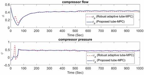 Figure 8. Flow and pressure of compressor