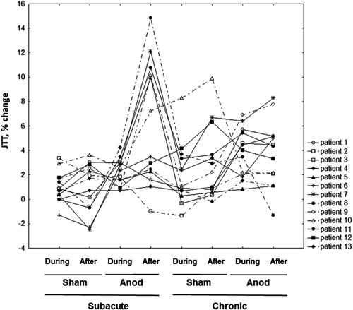 Figure 4. Inverted percent change of the total JTT time relative to baseline (positive values represent improved performance) in individual patients (eight measurements with JTT in four sessions).