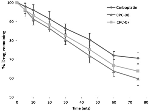 Figure 8. Percentage of carboplatin remaining in the perfusate versus time after nasal perfusion of rats with carboplatin, CPC-08 and CPC-07 (n = 3).