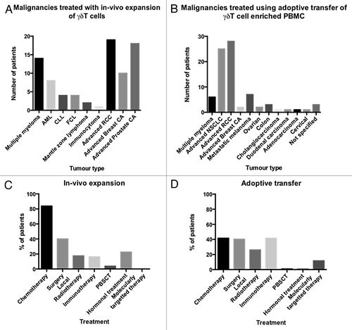 Figure 1. Diagnosis and previous treatments of patients enrolled in clinical trials testing γδ T cell-based immunotherapy. AML, acute myeloid leukemia; CA, carcinoma; CLL, chronic lymphocytic leukemia; NSCLC, non-small cell lung carcinoma; PBMC, peripheral blood mononuclear cell; PBSCT, peripheral blood stem cell transplantation; RCC, renal cell carcinoma.