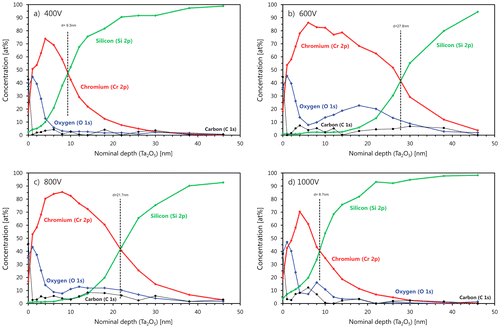 Figure 8. XPS measurements on the F-MIE samples. From panel (a) to (d): 400, 600, 800, and 1000 V bias. The depth is not calibrated. The amount of oxygen in the outliers 600 and 800 V is considerably higher than the other two: this supports the idea of formation of oxides against the one on silicides. See text for discussion.