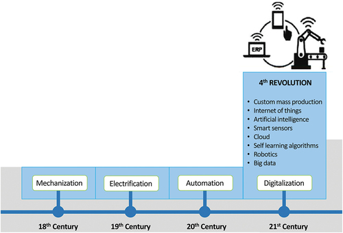 Figure 1. The evolution of the Industrial Revolution.