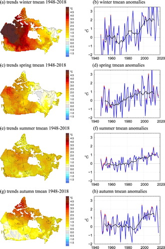 Fig. 13 Trends in (a) winter, (c) spring, (e) summer, and (g) autumn tmean for 1948–2018 (°C per 71 yr). Grid squares with trends statistically significant at the 5% level are marked with a dot. Tmean anomalies for (b) winter, (d) spring, (f) summer, and (h) autumn for Canada, 1948–2018. The red line indicates the anomalies before adjustment, and the black line is an 11 yr running mean.