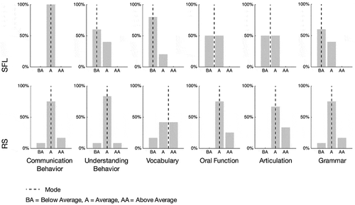 Figure 1. Frequency distribution of speech-/language skills according to the assessment criteria “Average”(A), “Below Average”(BA) and “Above Average” (AA) in children later attending “regular schools” (RS) (n = 14) or “school for special needs”(SFL) (n = 5). Mode is shown in the figures; the criteria “oral function” and “articulation” in SFL-children is based on the assessment of four children