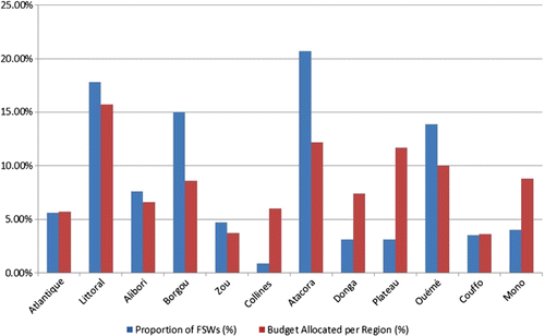 Figure 2. Budget allocation compared to proportion of FSWs per region.