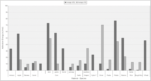 Figure 8 Parameters estimation (activation energy) of the proposed mathematical model for the prediction of diffusivity for zero and infinite moisture.