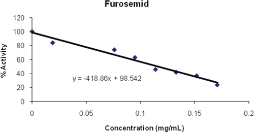 Figure 6.  Inhibition of furosemid on PON1.