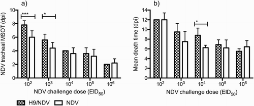 Figure 2. NDV tracheal mean shedding onset time (MSOT) (a) and mean death time (b) of challenged birds. The NDV tracheal MSOT was calculated by averaging the number of days post infection when NDV was first detected in tracheal swabs by qRRT-PCR. *P < 0.05; ***P < 0.0005.