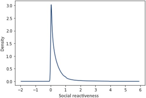 Figure A3. The distribution of social reactiveness.