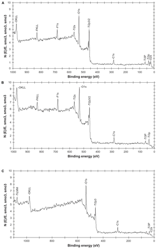 Figure 4 Electron spectroscopy for chemical analysis for A) 20 nm, B) 80 nm anodized nanotubular titanium, and C) conventional titanium.
