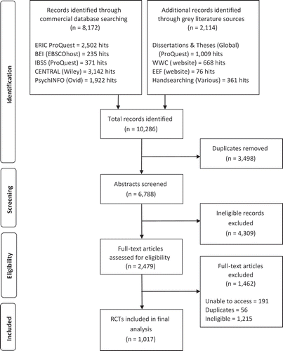 Figure 1. Flow chart summarising findings of search strategy*.Source: Authors original, unpublished figure.