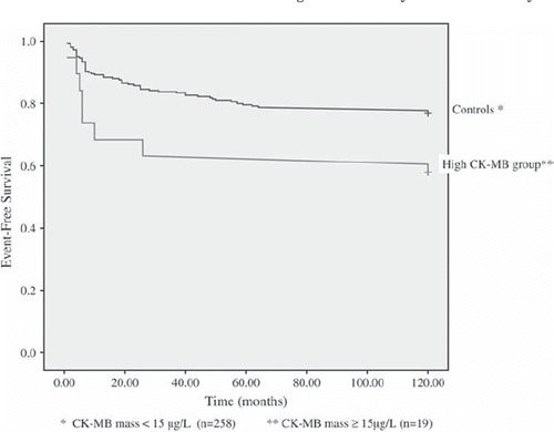 Figure 1. Kaplan Meier plot of event-free survival (all patients, n = 278). P-value = 0.034 (log-rank test).