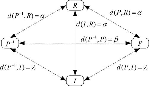 Figure 8. The distances between binary relations.Source: from Jabeur et al. (Citation2004).