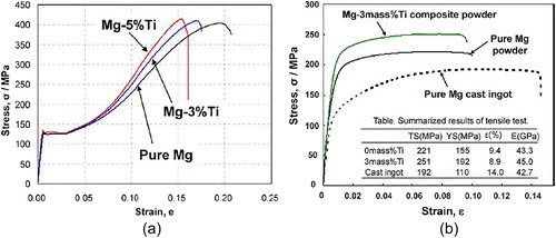 Figure 4. (a) Stress–strain curves in compression test at room temperature of hot extruded Mg composite materials reinforced with Ti particles by using elemental mixture powders. Ti content: 0, 3 and 5 mass%. Source: after Umeda et al. (Citation2010), with permission from Elsevier. (b) Stress–strain curves in tensile test at room temperature of hot extruded pure Mg and Mg–3 mass% Ti composites via a water atomization process, compared with extruded pure Mg using cast ingot. Source: after Umeda et al. (Citation2010), with permission from Elsevier.