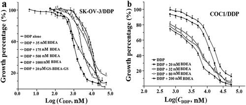Figure 4. Sensitisation of cancer cells to DDP by BDEA. (a) Sensitisation of SK-OV-3/DDP by BDEA or the divalent conjugate; (b) sensitisation of COC1/DDP by BDEA or the divalent conjugate. The x-axis represented logarithmic molar concentrations of DDP. Cell growth was determined by CCK-8 assay, after cultivation for 72 h since the addition of BDEA or the divalent conjugate, and addition of DDP in 1.0 h later. GS-BDEA-GS: the divalent conjugate of BDEA and GSH. Early and late apoptosis quadrants were being counted. All data were repeated trice, and expressed in mean ± SD.