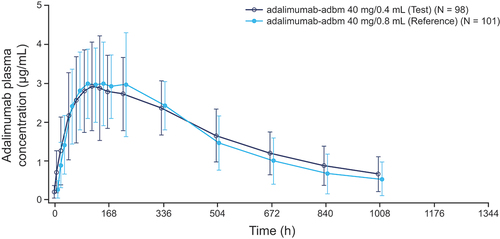 Figure 2. Mean plasma concentration–time profile between adalimumab-adbm 40 mg/0.4 mL and 40 mg/0.8 mL.