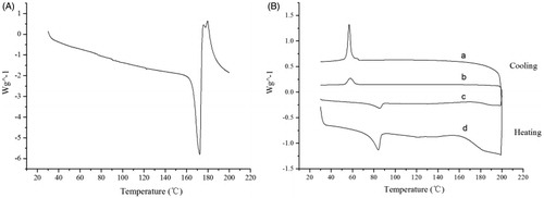 Figure 3. DSC thermograms of the drug (A) and organogel (B) with (a), (d) CC organogel and (b), (c) blank organogel.