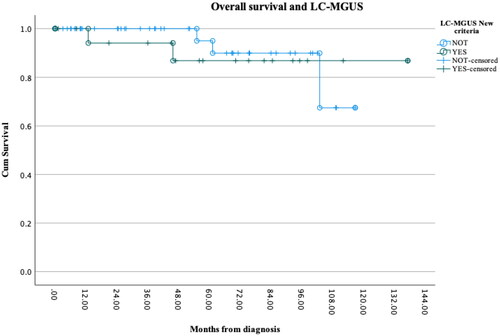 Figure 1. Overall survival (OS) for LC-MGUS based on IstopMM criteria. No differences in OS were noted (p = .7).