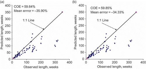 Fig. 4 Comparison of weekly LT -ob and E(LT ) using: (a) Markov chain-2 and (b) Markov chain-3 models.