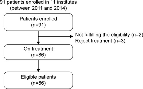 Figure 3 CONSORT diagram for this study.