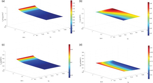 Figure 11. Effect of the water depth and incident wave steepness on the wave-exciting forces: (a) drift force, (b) surge force, (c) heave force, and (d) pitch moment.