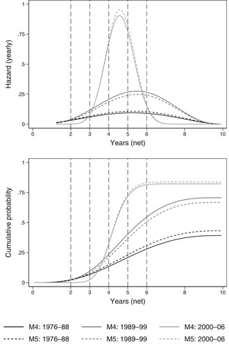 Figure 6. PhD completion by entry cohort unconditional (Model 4) and conditional on covariates (Model 5). Notes: Predictions of hazard rate (yearly) and cumulative probability based on Models M4 and M5. Covariate values fixed at sample mean.