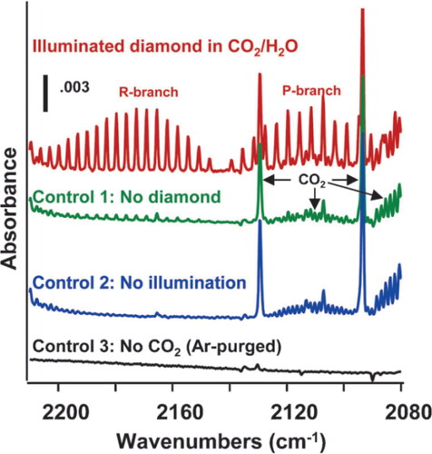 Figure 11. The photochemical reduction performance of diamond analyzed FTIR spectra: FTIR spectra of gaseous headspace demonstrating reduction of CO2 to CO by illuminated diamond, along with control samples [Citation86].