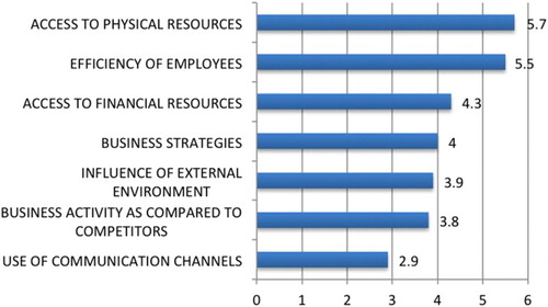 Figure 10. Competitiveness assessment of the Latvian entrepreneurs: average indices assessment scale: ‘1' uncompetitive companies; ‘7' very competitive; n = 410.