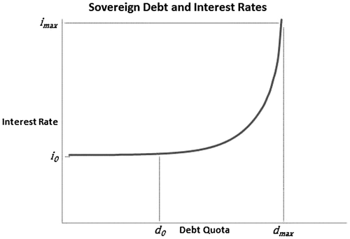 Figure 3. Debt quota and interest rate government has to pay on its outstanding debt.