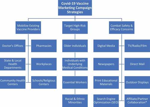 Figure 1. A multi-dimensional approach to educating the U.S. public on and encouraging Covid-19 vaccination