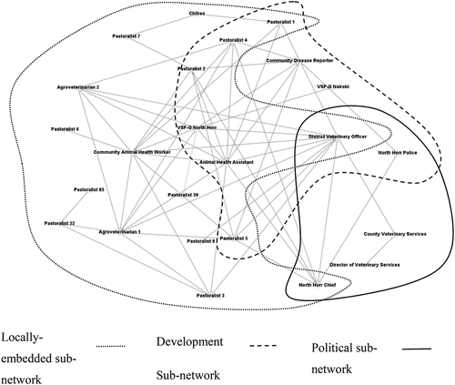 Figure 2. Overall network, with three sub-networks.