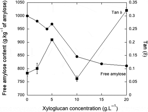 Figure 1. Comparison between the competition assay between iodine and xyloglucan for high-amylose cornstarch and tan delta (δ) of the interactions between xyloglucan and high-amylose cornstarch.Figura 1. Comparacion entre el ensayo de competicion entre el yodo y xiloglucano con almidon de maiz de alta amilosa y tan delta (δ) de las interacciones entre xiloglucano y almidon de maiz de alto contenido de amilosa.