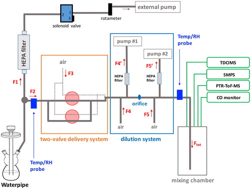 Figure 1. Diagram of the fast flow dilution system used in the waterpipe smoking experiments. A fraction of the total puff flow is sampled through the dilution system (F2, ∼3 L min−1) while the rest is pumped off (F1, ∼10 L min−1). Dilution air from a purge air generator is provided in the two stages of dilution and the flows in and out are balanced (F4 = F4′ and F5 = F5′). Flows F2 and F3 are equal and governed by the sum of the analytical instruments connected at the end of the mixing section as F2 = F3 = Ftotal = FTDCIMS + FSMPS + FPTR-ToF-MS + FCO.