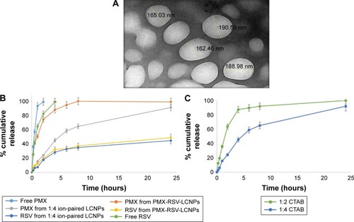 Figure 1 Physicochemical characterization of optimized LCNPs.Notes: (A) Transmission electron micrograph displaying morphology of ion-paired PMX-RSV-LCNPs (F10). (B) In vitro release of PMX and RSV from PMX-RSV-LCNPs (F8) and ion-paired PMX-RSV-LCNPs (F10) in comparison to free PMX and RSV solution in PBS (pH 7.4) at 100 rpm and 37°C using the dialysis bag diffusion method. (C) The influence of different CTAB:PMX molar ratios on the release of PMX from ion-paired LCNPs in PBS (pH 7.4) at 100 rpm and 37°C using the dialysis bag diffusion method.Abbreviations: CTAB, cetyltrimethylammonium bromide; LCNPs, liquid crystalline nanoparticles; PMX, pemetrexed; RSV, resveratrol.