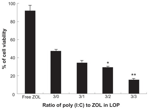 Figure 6 In vitro cytotoxicity of LCP-poly (I:C)-zoledronic acid in B16BL6 cell line with different weight ratios of poly (I:C) to zoledronic acid.Notes: The concentration of total drugs (poly (I:C) + zoledronic acid) was 0.5 μg/mL. *P < 0.05, compared with the ratio of 3/0; **P < 0.01, compared with the ratio of 3:0.Abbreviations: LCP, lipid-coated calcium phosphate nanoparticles; poly (I:C), polyinosinic acid-polycytidylic acid; ZOL, zoledronic acid.