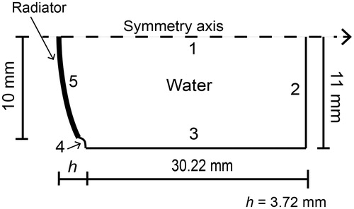 Figure 2. 2D axis-symmetric FEM geometry used to model the acoustic propagation in water. The subdomain represents the propagating medium, water. Boundary 1 is the symmetry axis, boundaries 2 and 3 were configured as the impedance condition, and boundaries 4 and 5 were set as a rigid baffle and as the acoustic radiator, respectively. Radiator radius is 10 mm.