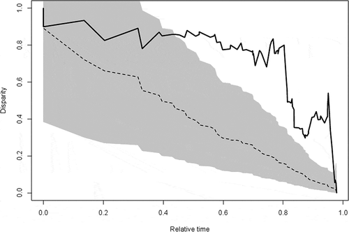 Figure 4. Mean subclade disparity through time (DTT) for sparid body size (lower solid line). Upper dashed line indicates the median subclade DTT based on 10,000 simulations of character evolution on the phylogeny under Brownian motion. The grey shaded area indicates the 95% DTT range for the simulated data.