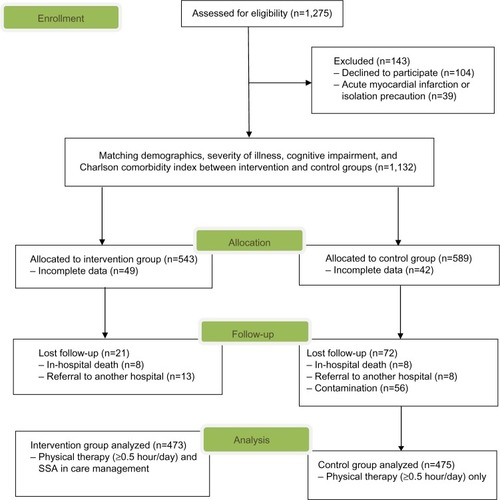 Figure 1 Flow chart of sample enrollment, allocation, follow-up, and analysis.