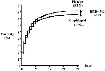 Figure 2 Effect of clopidogrel on death before first discharge from hospital in COMMIT. Reproduced from CitationChen ZM, Jiang LX, Chen YP, et al. 2005. Addition of clopidogrel to aspirin in 45,852 patients with acute myocardial infarction:randomised placebo-controlled trial. Lancet, 366:1607–21. Copyright © 2005, with permission from Elsevier.