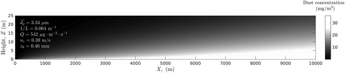 Figure 7. Distribution of dust particles concentration calculated in xz-plane at y = 0 (slightly stable atmospheric conditions).