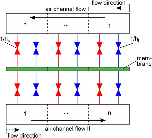Figure 1. Model structure of a counter-current enthalpy exchanger.