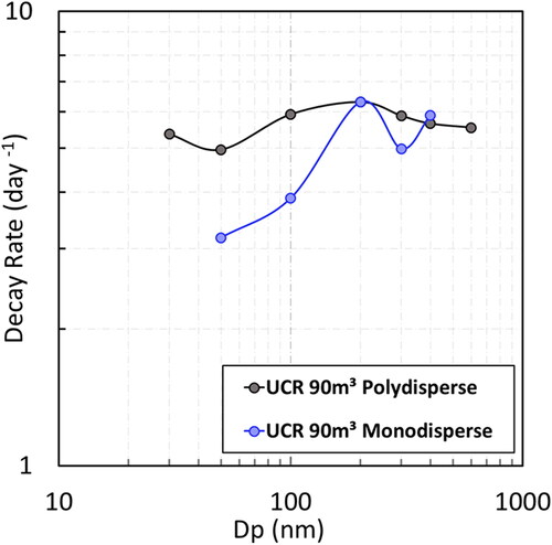 Figure 5. Comparison of the averaged size-dependent measured particle loss pattern obtained from polydisperse experiments (black curve) and the averaged size-dependent coagulation-free particle wall-loss pattern obtained from monodisperse experiments (blue curve) in UCR 90-m³ collapsible chambers.
