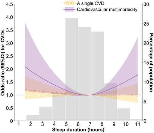 Figure 2 Multivariable-adjusted restricted cubic spline curves for associations of self-reported sleep characteristics with a single cardiovascular disease and cardiovascular multimorbidity. The models were adjusted for age, sex, education, body mass index, smoking, alcohol consumption, regular physical activities, hypertension, diabetes, dyslipidemia, and depressive symptoms.