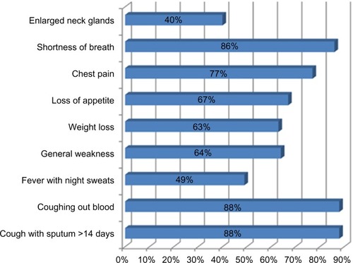 Figure 4 The distribution of knowledge of symptoms of tuberculosis.