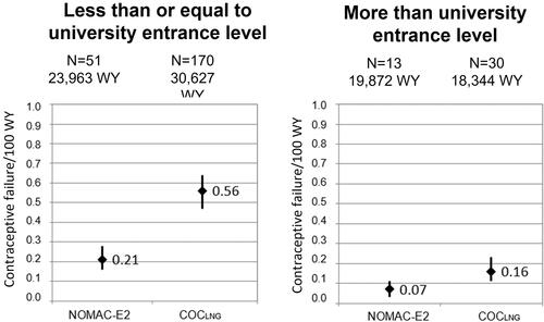 Figure 3. Contraceptive failure by user (sub-)cohort and educational level.