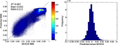 Figure 8. Scatter plot and difference histogram of BBE derived from MODIS albedos and BBE calculated through Equation (5).